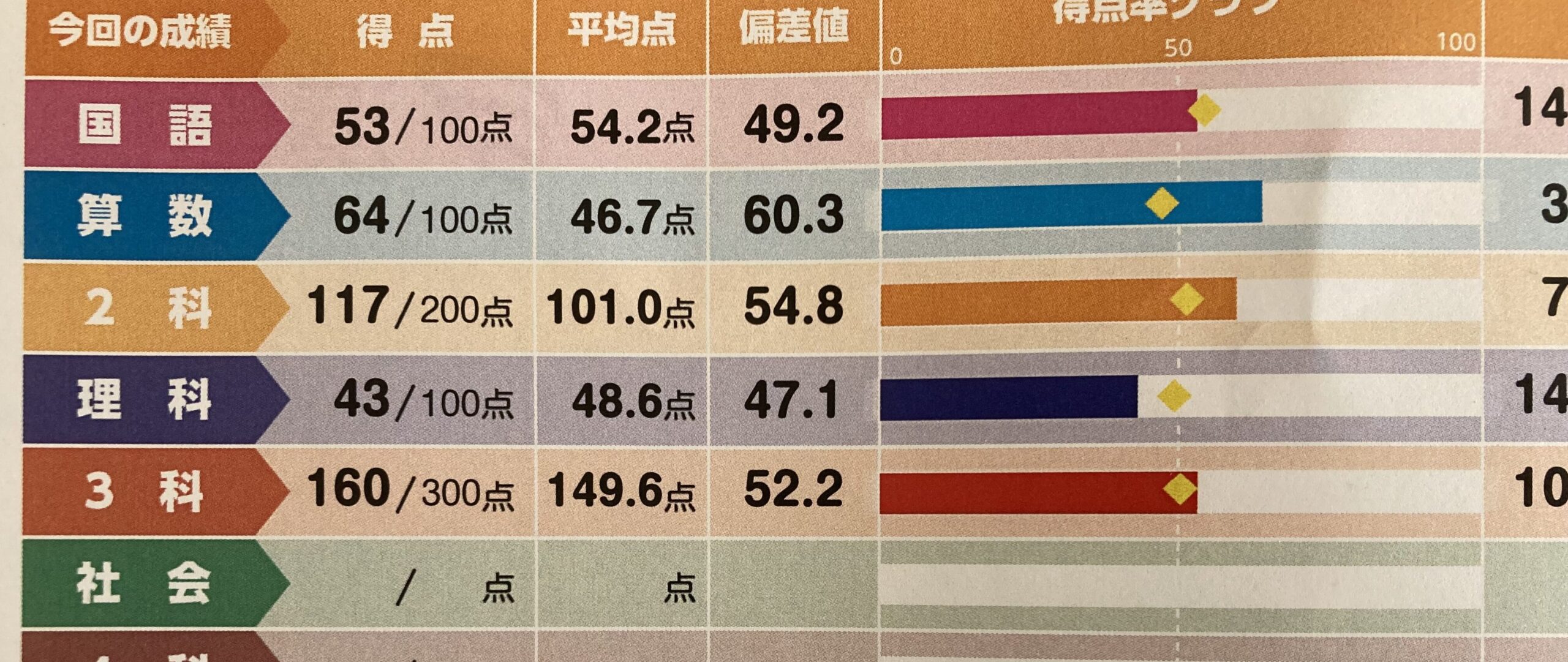 浜学園通塾結果 公開テスト6年生 成績推移