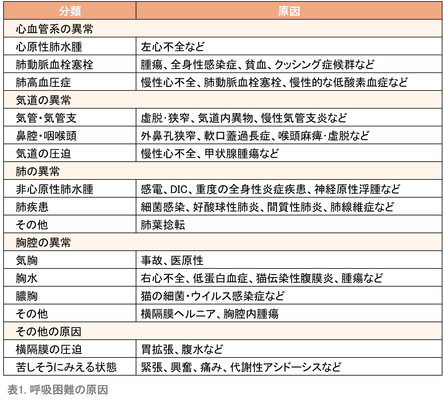 努力性呼吸（呼吸困難） |